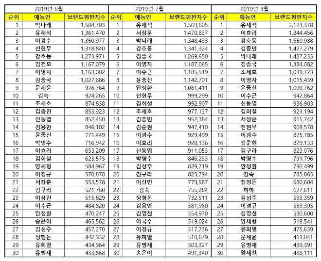 예능 방송인 브랜드평판 8월 빅데이터 분석 1위는 유재석…이효리·강호동 順