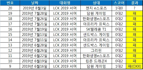진에어 그린윙스 세트 연패 일지.