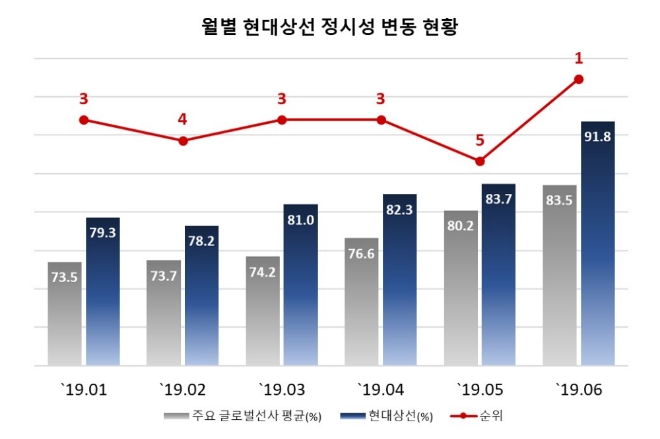 자료 제공 = 현대상선