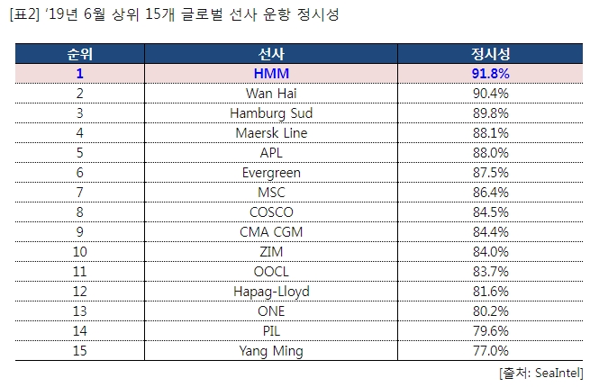현대상선 "운항 정시성 세계 1위"…6월 타사 평균보다 8.3%p 높은 91.8% 기록