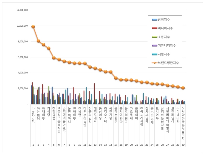 예능 프로그램 브랜드평판 8월 빅데이터 분석 1위는 '나혼자산다'