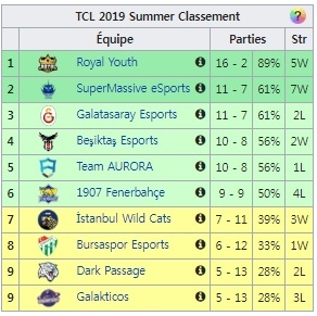 TCL 2019 서머 순위(자료=lol.gamepedia.com 발췌).