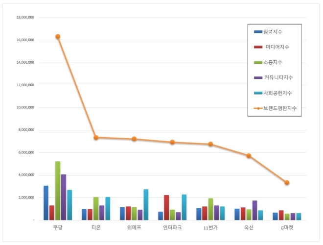 오픈마켓 브랜드평판 8월 빅데이터 분석 1위는 쿠팡…2위 티몬, 3위 위메프 順