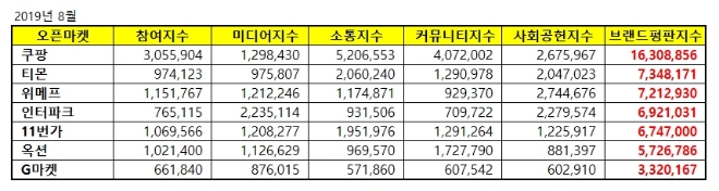 오픈마켓 브랜드평판 8월 빅데이터 분석 1위는 쿠팡…2위 티몬, 3위 위메프 順