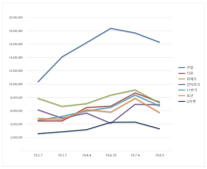오픈마켓 브랜드평판 8월 빅데이터 분석 1위는 쿠팡…2위 티몬, 3위 위메프 順
