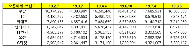 오픈마켓 브랜드평판 8월 빅데이터 분석 1위는 쿠팡…2위 티몬, 3위 위메프 順