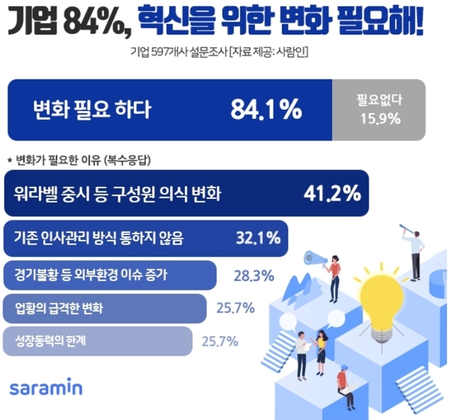 기업 10곳 중 8곳 "혁신 위해 변화 해야 한다”