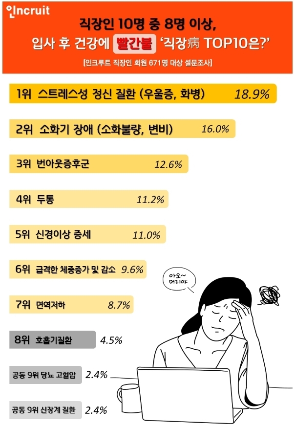 직장인이 가장 많이 걸리는 질병은 '우울증 · 화병'