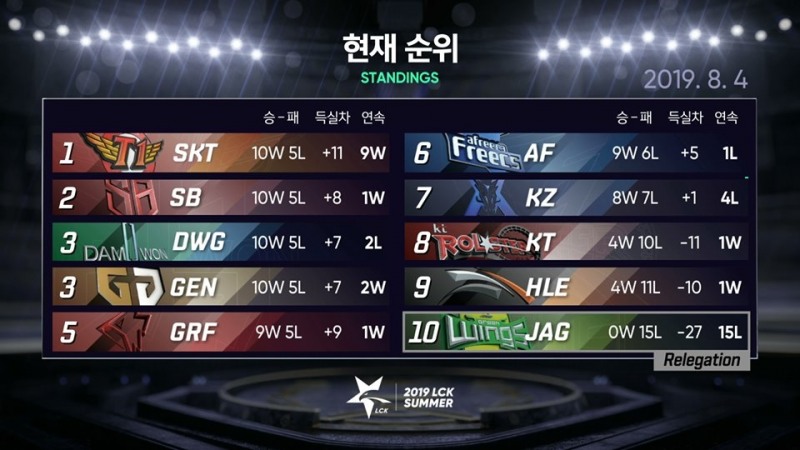 LCK 2019 서머 8주차 순위.