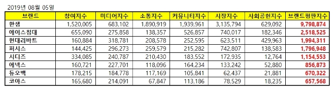 가구 상장기업 브랜드평판 8월 빅데이터 분석 1위는 한샘…에이스침대·현대리바트 順
