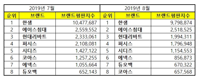 가구 상장기업 브랜드평판 8월 빅데이터 분석 1위는 한샘…에이스침대·현대리바트 順
