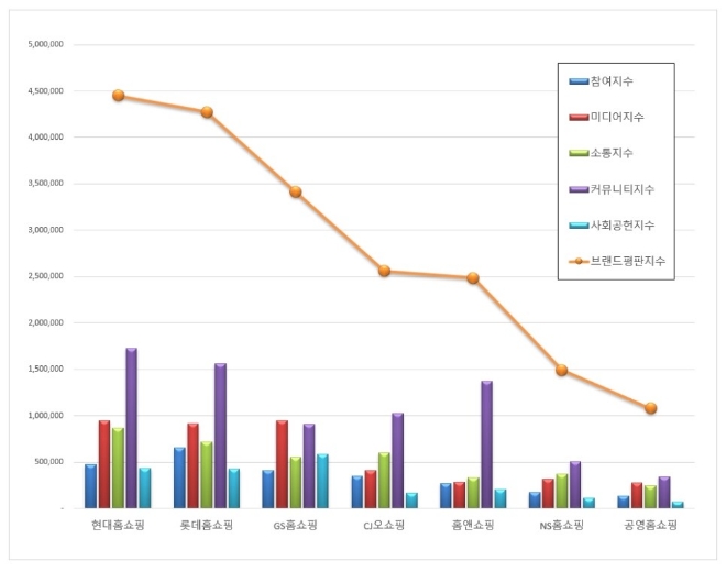 홈쇼핑 브랜드평판 8월 빅데이터 분석 1위는 현대홈쇼핑…롯데홈쇼핑 2위로 밀려