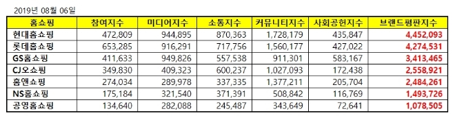 홈쇼핑 브랜드평판 8월 빅데이터 분석 1위는 현대홈쇼핑…롯데홈쇼핑 2위로 밀려