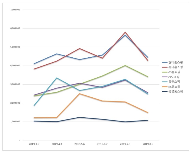 홈쇼핑 브랜드평판 8월 빅데이터 분석 1위는 현대홈쇼핑…롯데홈쇼핑 2위로 밀려