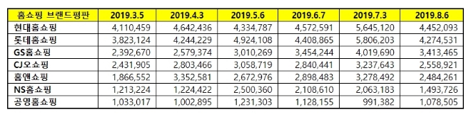 홈쇼핑 브랜드평판 8월 빅데이터 분석 1위는 현대홈쇼핑…롯데홈쇼핑 2위로 밀려