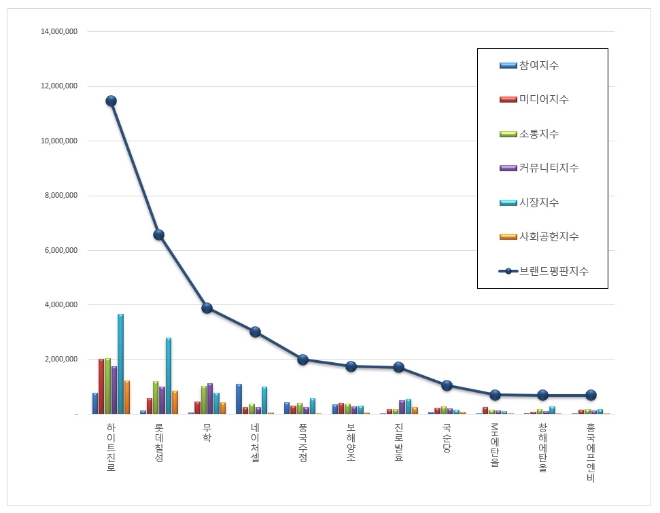 음료 상장기업 브랜드평판 8월 빅데이터 분석 1위는 하이트진로…2위 롯데칠성, 3위 무학 順