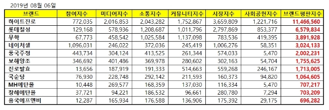 음료 상장기업 브랜드평판 8월 빅데이터 분석 1위는 하이트진로…2위 롯데칠성, 3위 무학 順