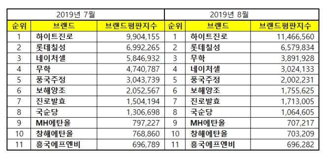 음료 상장기업 브랜드평판 8월 빅데이터 분석 1위는 하이트진로…2위 롯데칠성, 3위 무학 順