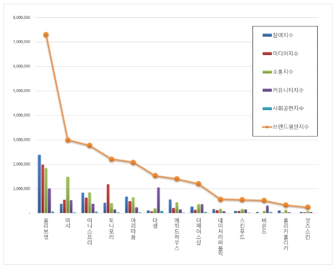 화장품 전문점 브랜드평판 8월 빅데이터 분석 1위 올리브영…2위 미샤, 3위 이니스프리 順