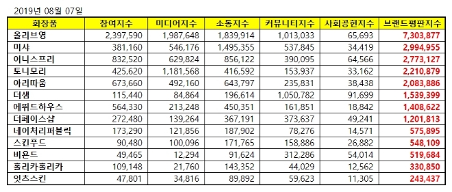 화장품 전문점 브랜드평판 8월 빅데이터 분석 1위 올리브영…2위 미샤, 3위 이니스프리 順