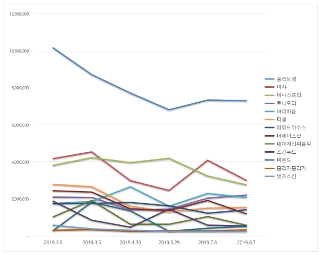 화장품 전문점 브랜드평판 8월 빅데이터 분석 1위 올리브영…2위 미샤, 3위 이니스프리 順
