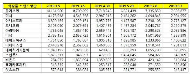 화장품 전문점 브랜드평판 8월 빅데이터 분석 1위 올리브영…2위 미샤, 3위 이니스프리 順