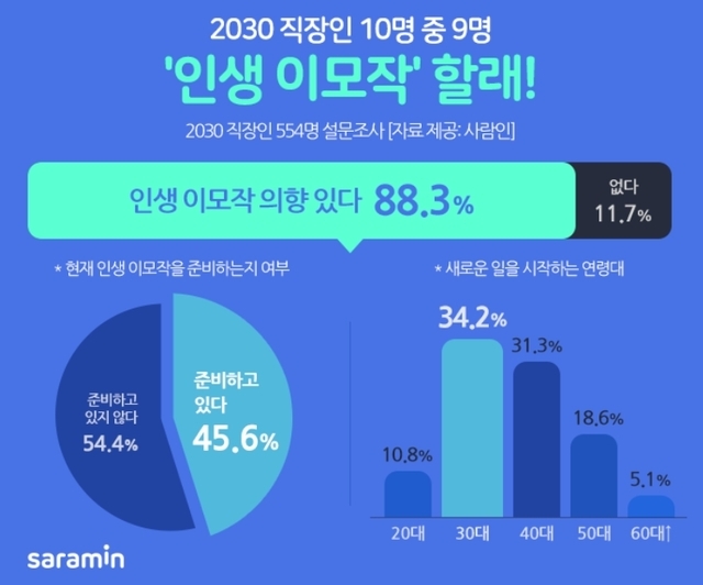 2030 직장인 10명 중 9명 "인생 이모작 의향있다”