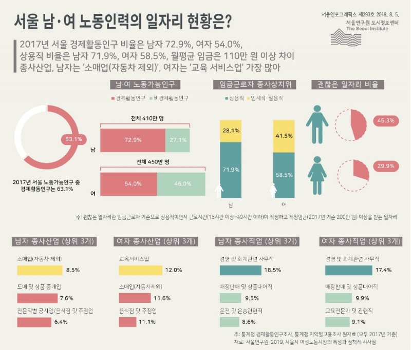 상용직 여성 근무자, 남성보다 월평균 임금 110만원 덜 받는다