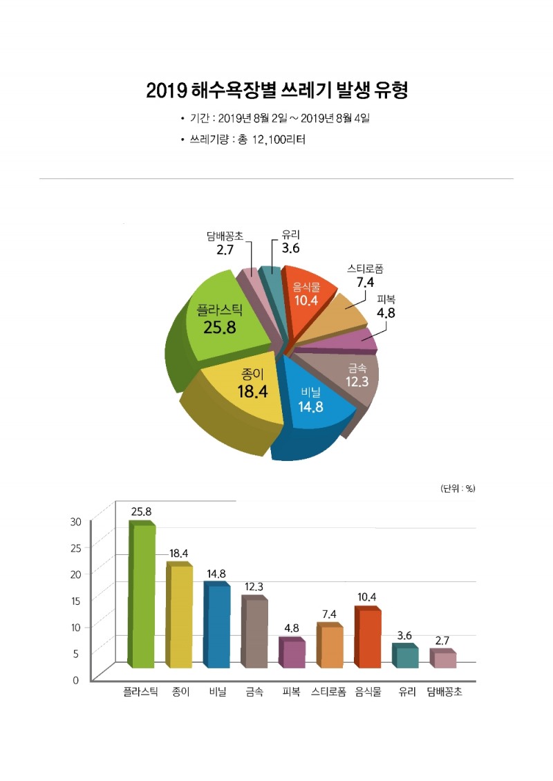 올 여름 해변에서 가장 많이 발생한 쓰레기는? 일회용 테이크아웃 컵·플라스틱 포장류