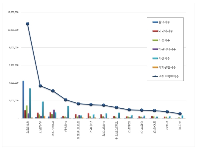 종이목재 상장기업 브랜드평판 8월 빅데이터 분석 1위는 국일제지…2위는 한솔제지