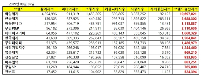 종이목재 상장기업 브랜드평판 8월 빅데이터 분석 1위는 국일제지…2위는 한솔제지