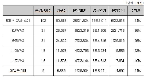 공공택지 토지매입 상위 5개 건설사 분양수익 추정치(경실련 제공)