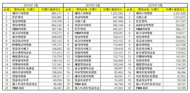 영어교육 브랜드평판 8월 빅데이터 분석 1위는 해커스어학원…2위 시원시쿨·3위 튼튼영어 順