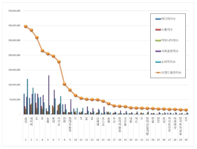 대기업집단 브랜드평판 8월 빅데이터 분석 1위는 삼성…2위 네이버·3위 LG 順
