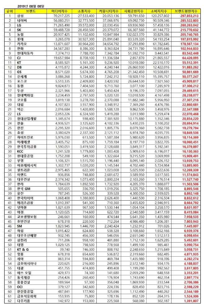대기업집단 브랜드평판 8월 빅데이터 분석 1위는 삼성…2위 네이버·3위 LG 順