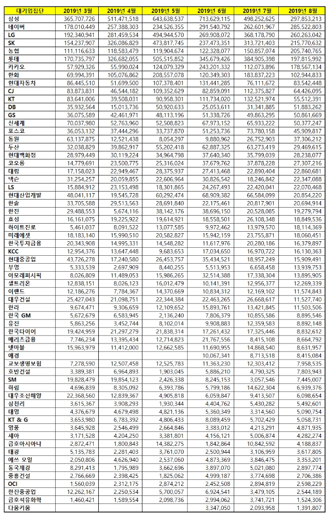 대기업집단 브랜드평판 8월 빅데이터 분석 1위는 삼성…2위 네이버·3위 LG 順