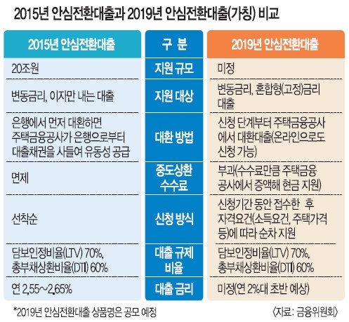 8월말 출시 '제2안심전환대출' 최대 30조원