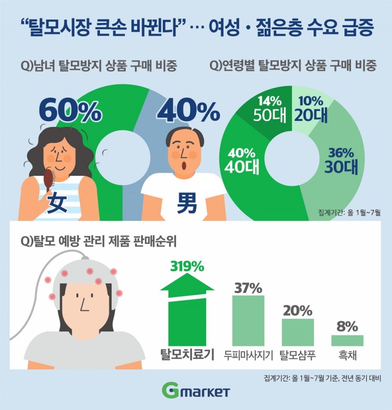 탈모시장서 여성·젊은층 수요 급증... 남성 앞질러