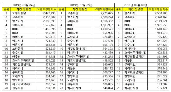치킨 전문점 브랜드평판 8월 빅데이터 분석 1위에 맘스터치 등극…2위 교촌치킨, 3위 BBQ 順