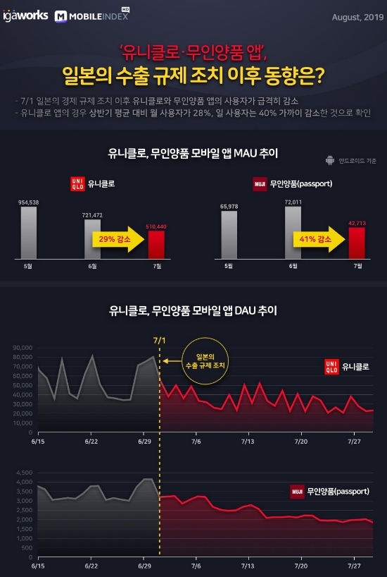 '아이지에이웍스'의 모바일인덱스 데이터 분석 이미지. 지난달 유니클로 무인양품등 모바일 앱 접속자수가 크게 줄어든 것으로 나타나 오프라인서는 불매하고 온라인서는 구매할 것이라는 일부 예상은 기우인 것으로 드러났다.