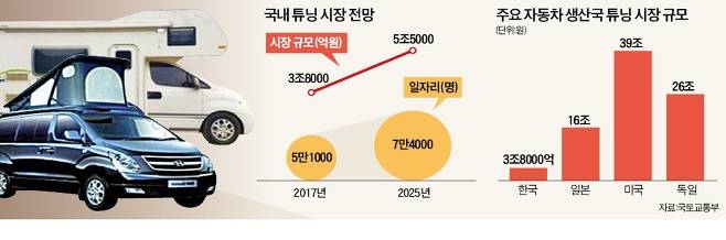 승용 · 화물 · 특수차도 캠핑카로 개조할 수 있다