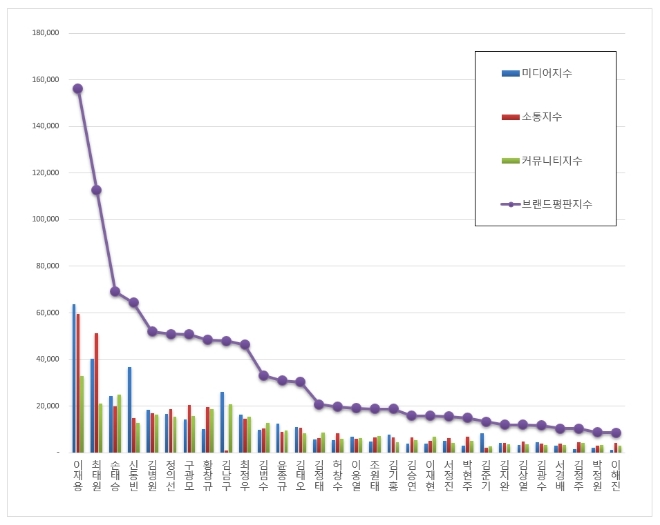 CEO 브랜드평판 8월 빅데이터 분석결과 1위 삼성 이재용…구광모 7위 추락