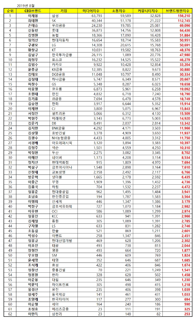 CEO 브랜드평판 8월 빅데이터 분석결과 1위 삼성 이재용…구광모 7위 추락