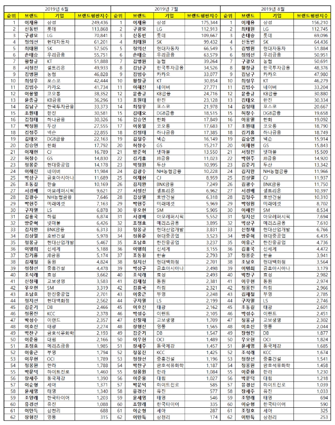 CEO 브랜드평판 8월 빅데이터 분석결과 1위 삼성 이재용…구광모 7위 추락