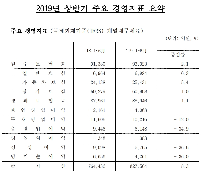 삼성화재, 올 상반기 원수보험료 9조3,323억원…전년 동기 대비 2.1% 성장