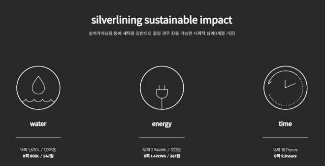 세탁을 절반으로 줄일 경우 1개월동안 창출 가능한 사회적 성과. 16회 세탁자의 경우 물 800리터를 절감할수 있고 전기를 1.47KW를 절약할수 있다.