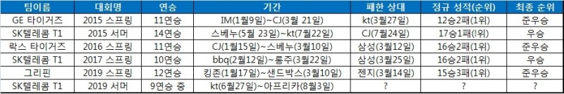 한 시즌에 10연승 이상 기록한 팀들의 기록.