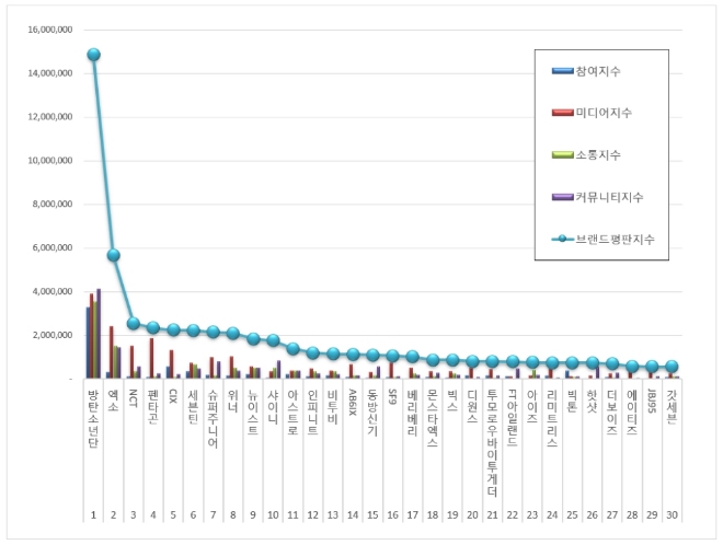 보이그룹 브랜드평판 8월 빅데이터 분석 1위는 방탄소년단... 2위 엑소, 3위 NCT 順