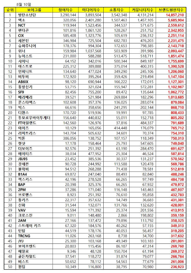 보이그룹 브랜드평판 8월 빅데이터 분석 1위는 방탄소년단... 2위 엑소, 3위 NCT 順