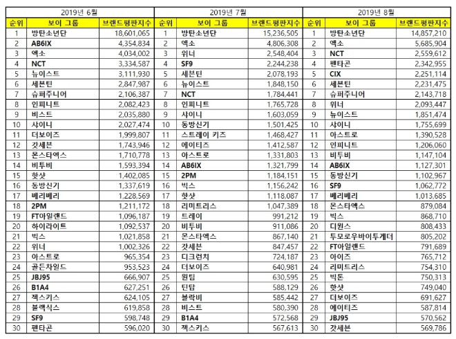 보이그룹 브랜드평판 8월 빅데이터 분석 1위는 방탄소년단... 2위 엑소, 3위 NCT 順